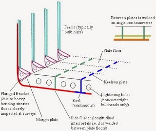 Sistem Konstruksi Kapal