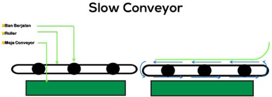 slow conveyor alat penangkapan long line