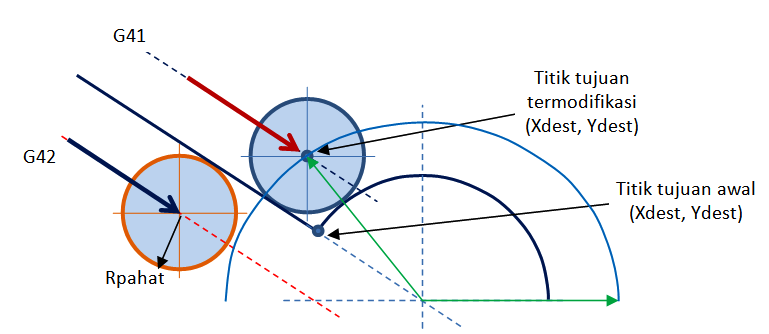 Contoh perubahan posisi titik tujuan dibagian luar garis lingkaran.