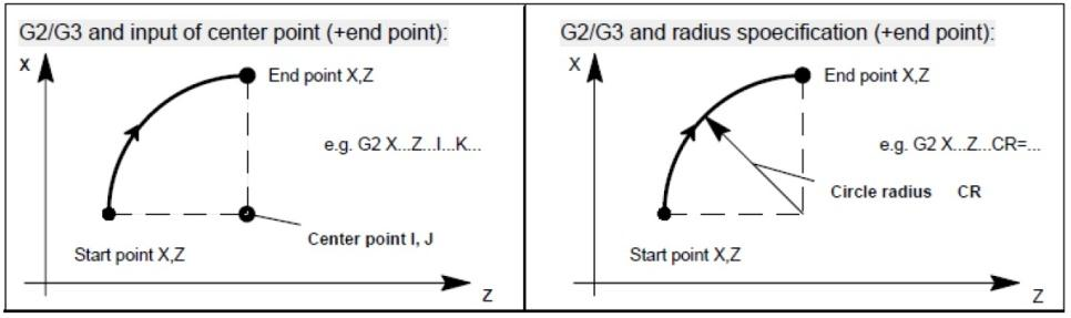 Gerak interpolasi melingkar G2 dan G3